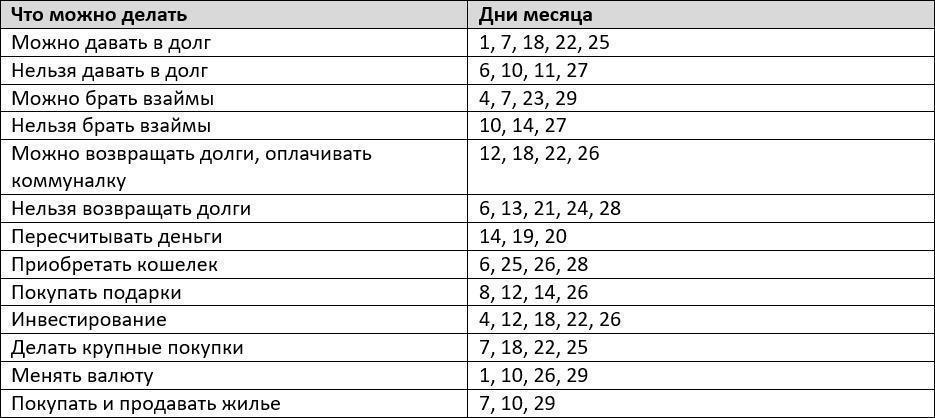 Благоприятные дни для финансовых операций в феврале 20244