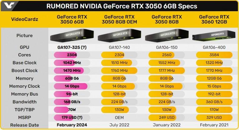 Инсайдеры показали характеристики «урезанной» видеокарты GeForce RTX 3050 — цена $ 1791