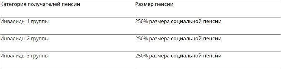 Расчет государственной пенсии по инвалидности