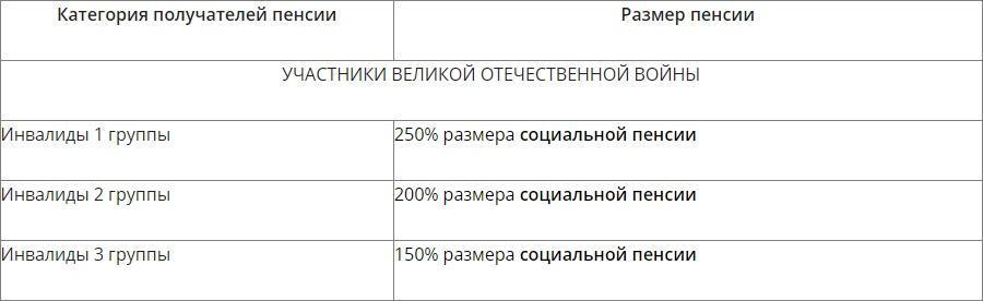 Расчет государственной пенсии по инвалидности