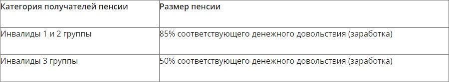 Расчет государственной пенсии по инвалидности