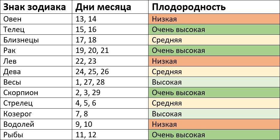 Лунный посевной календарь на апрель 2024 года