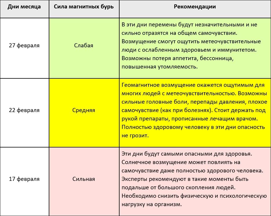 Магнитные бури в феврале 2024 года2