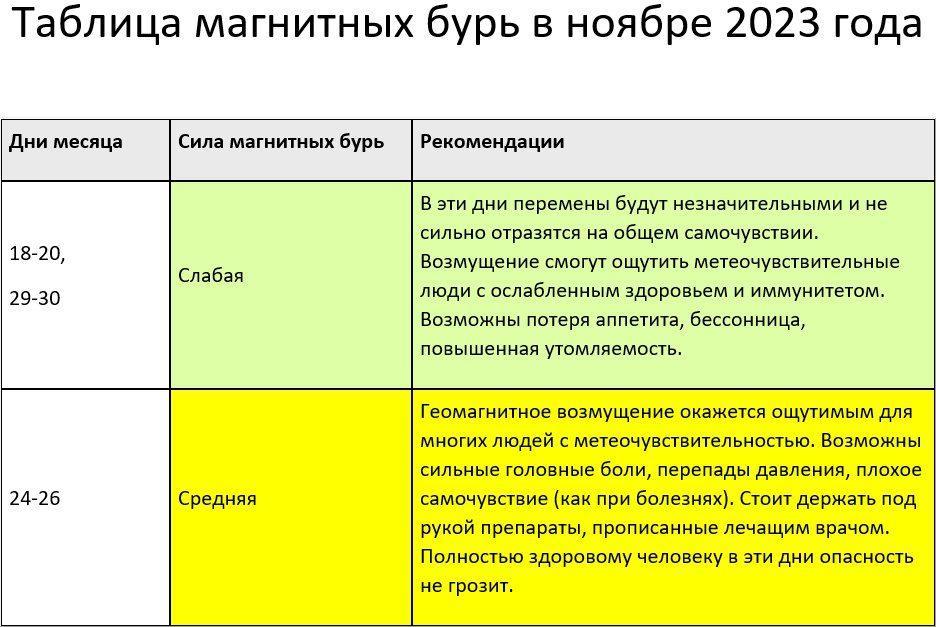 Магнитные бури в ноябре 2023 года | KPIZ.ru
