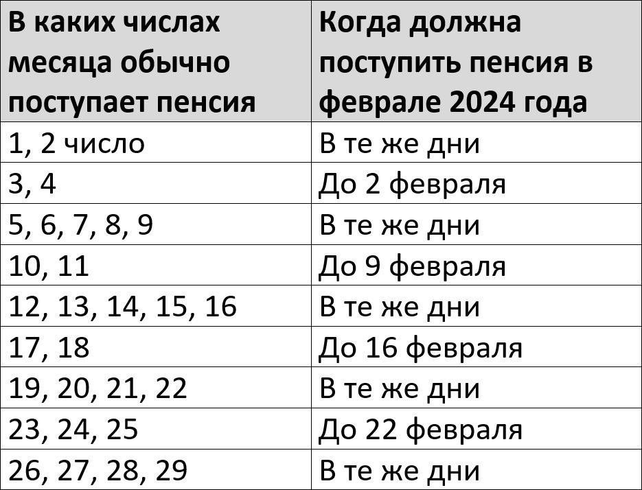 Пенсия за февраль 2024 — график выплат на карту Сбербанка | KPIZ.ru
