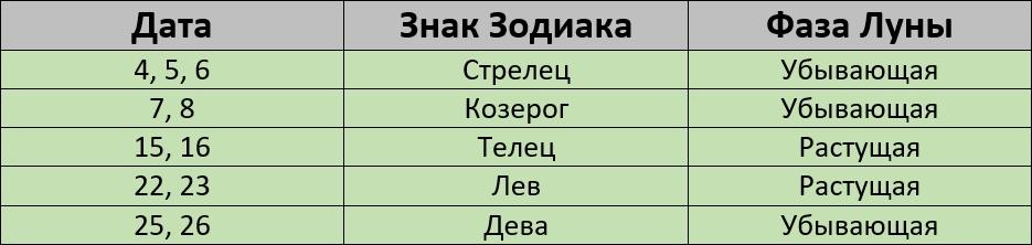 Покраска волос по лунному календарю в феврале 2024 года2