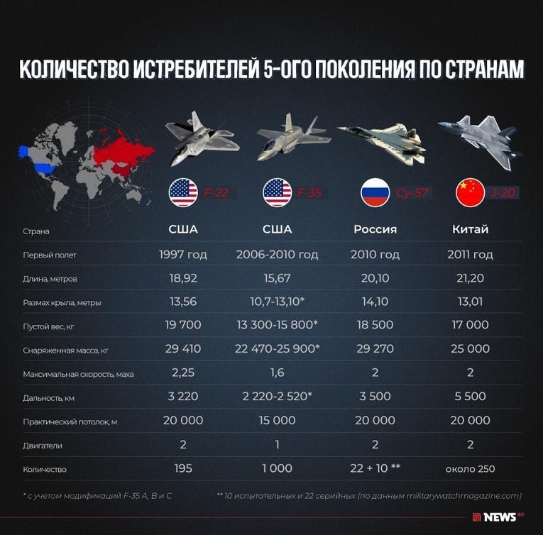 Сколько истребителей 5-го поколения у России, США и Китая1