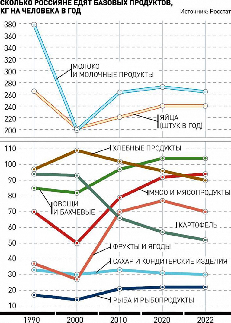 В России стали больше есть мяса и овощей, меньше - хлеба и картофеля1