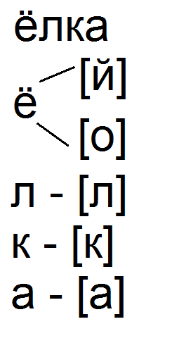 Разбираю слово ёлка