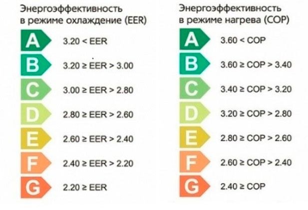 Классы энергоэффективности