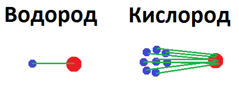 Сравниваем силу притяжения электронов к протонам