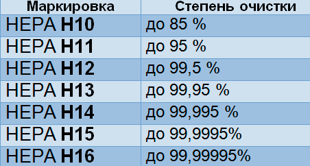 Маркировка HEPA-фильтров