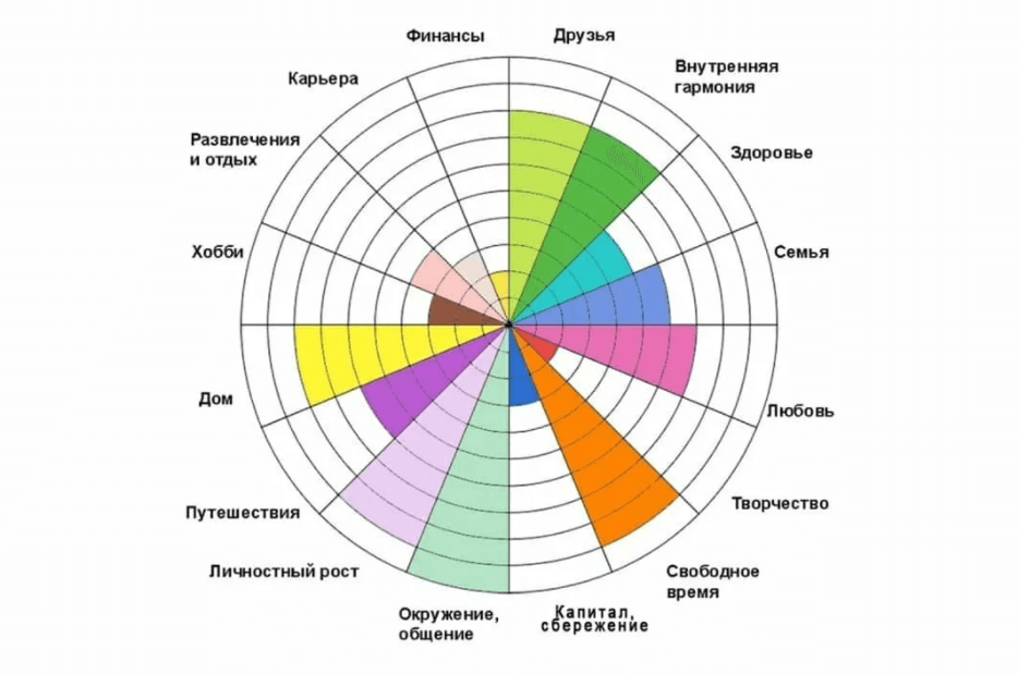 Колесо жизненного баланса