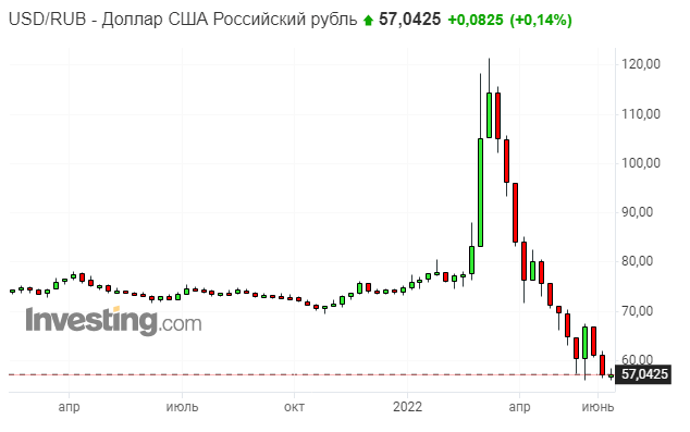 Курс доллара к рублю – график с investing.com