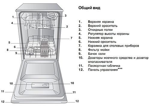 Схематическое устройство посудомоечной машины
