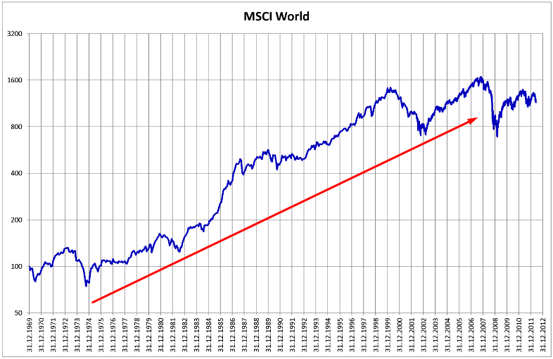 График MSCI World