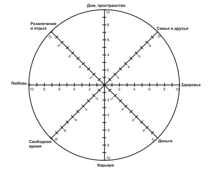 Бланк колеса жизненного баланса