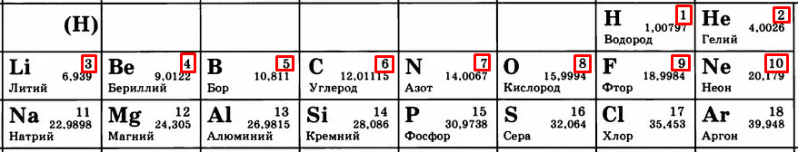 Заряд ядра атома увеличивается