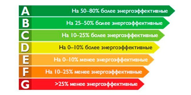 Классы энергоэффективности холодильников