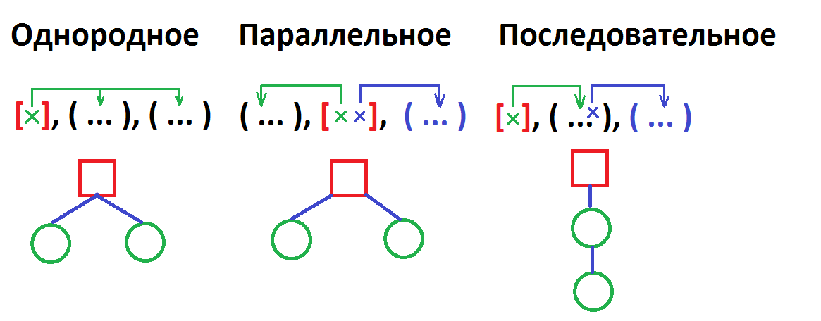 Все три типа подчинения придаточных