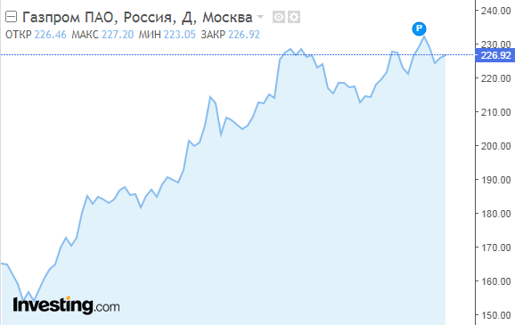 Цена акции Газпрома