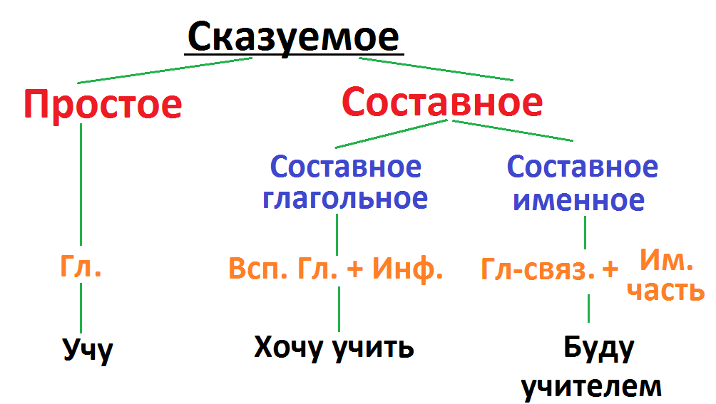 Три типа сказуемых в русском языке