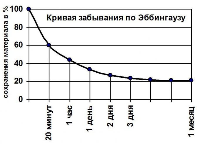 Кривая забывания Эббингауза