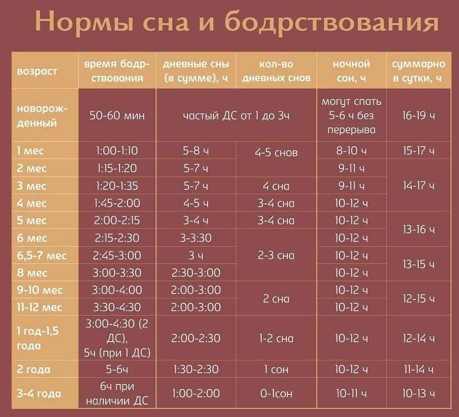 Нормы бодрствования и сна для детей от 0 до 4 лет