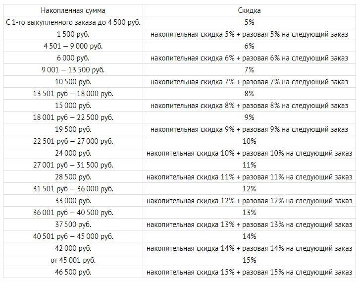 Таблица зависимости величины накопительной скидки от стоимости