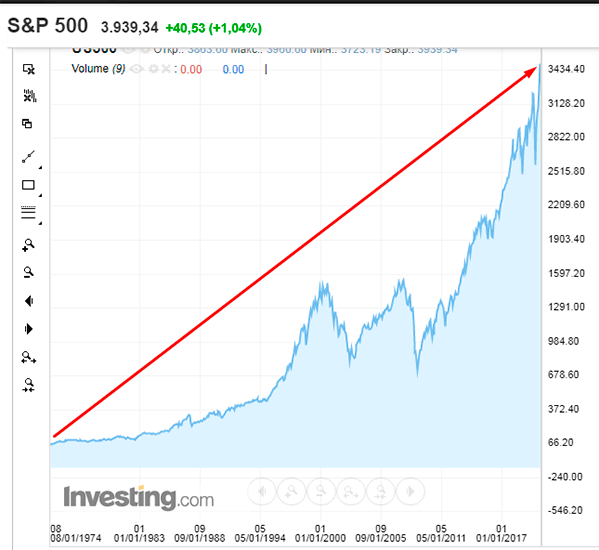 График курса S&P 500