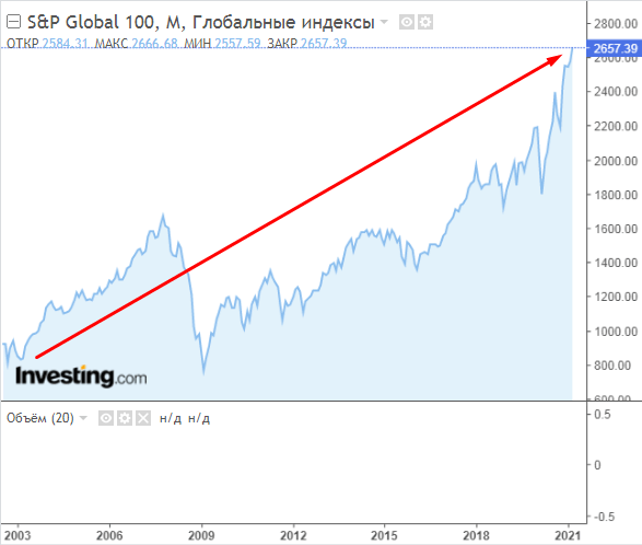 График S&P Global 100
