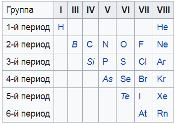 Неметаллы и металлоиды в таблице Менделеева