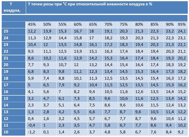 Рассмотрим таблицу Точки росы