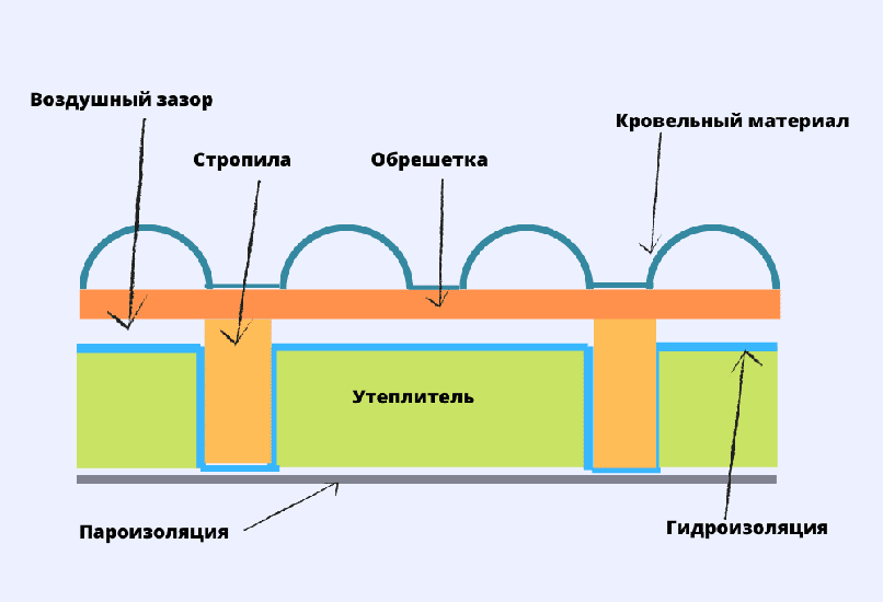 Последовательность укладки слоев в утепляющем пироге