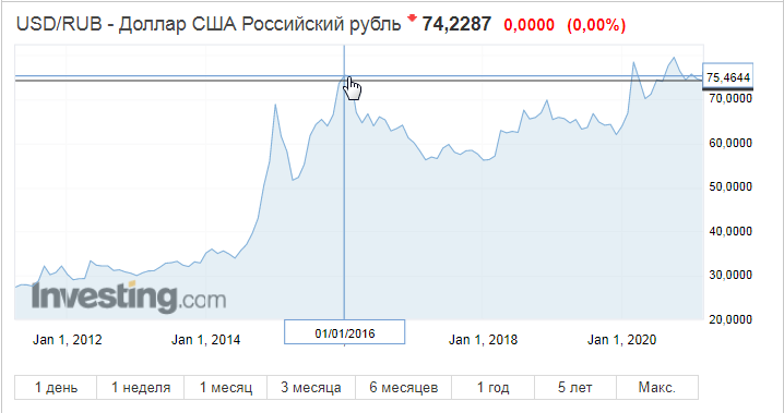 динамика курса доллара к рублю