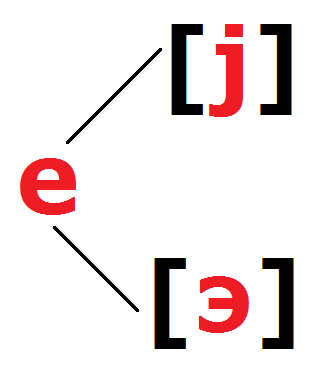 Буква «е» обозначает два звука