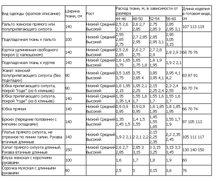 Расчет ткани для изделия