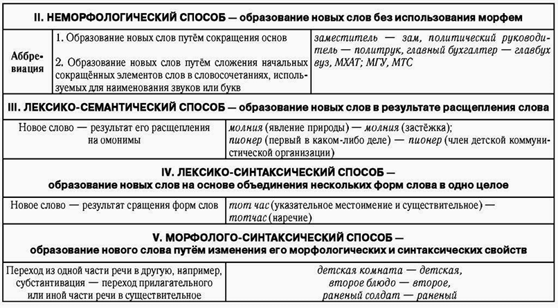 Все существующие способы словообразования