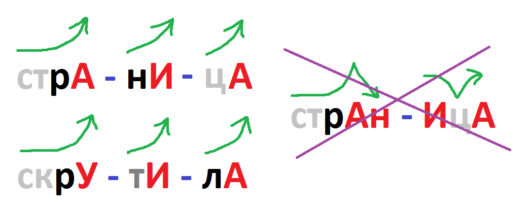 Как понять принцип восходящей звучности