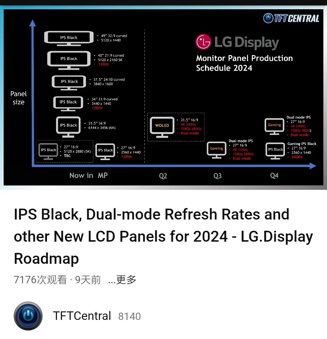 LG начнет выпускать продвинутые IPS Black матрицы с обновлением 360 Гц уже в 2024 году1