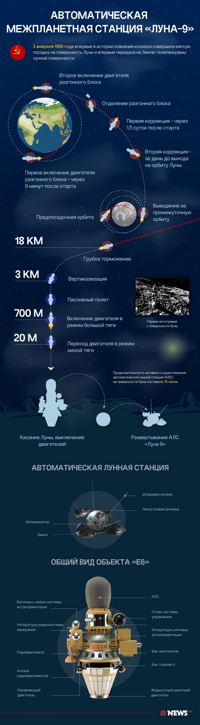 «Луна-9» на Луне: как советская станция покорила спутник Земли1
