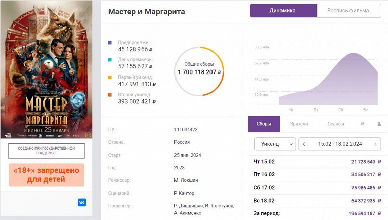 Сборы фильма «Мастер и Маргарита» в прокате превысили 1,7 млрд рублей1
