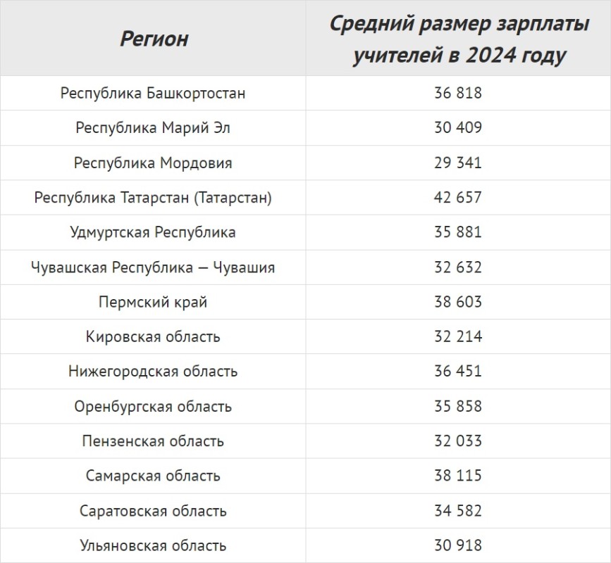 Средние зарплаты учителей в 2024 году в разных регионах России