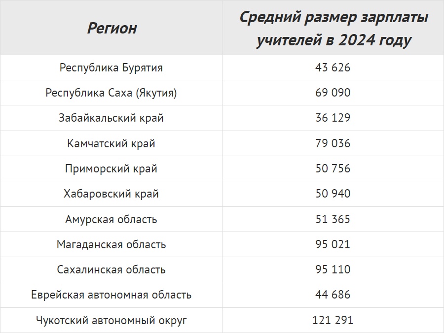 Средние зарплаты учителей в 2024 году в разных регионах России