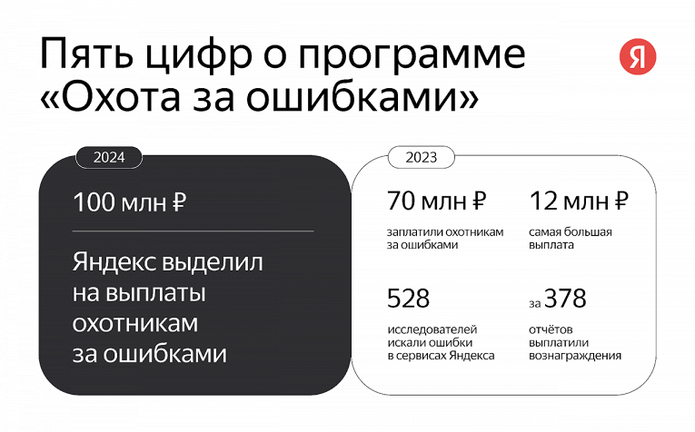 «Яндекс» выплатил этичным хакерам 70 млн рублей в 2023 году1