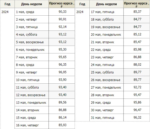 Предполагаемый курс доллара в мае 2024 года по дням