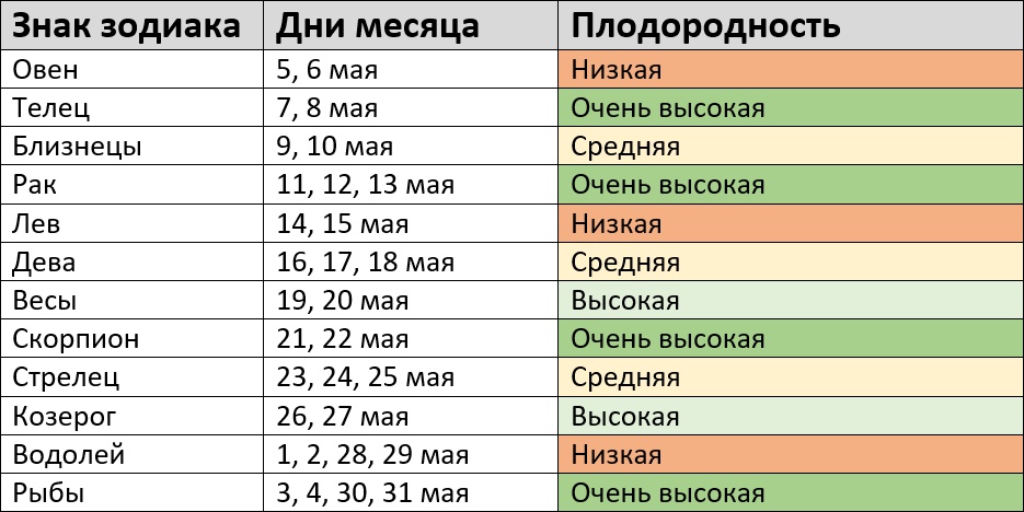 Благоприятные дни для посевных работ по знакам зодиака в мае 2024 года