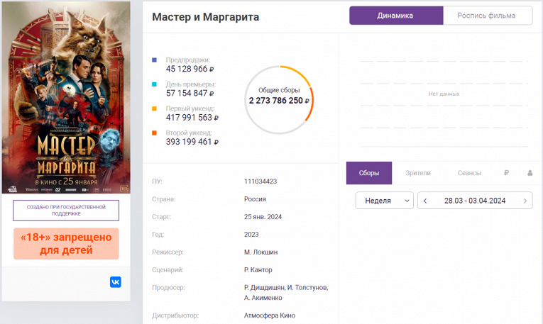 «Мастер и Маргарита» вошла в топ-7 самых кассовых российских лент отечественного проката1
