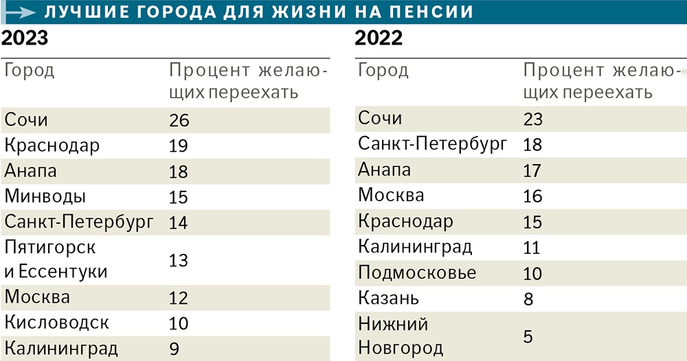 Названы лучшие города для жизни на пенсии1