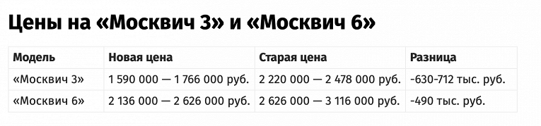 Новые «Москвичи» теперь продают по фантастически низким ценам. Сколько они стоят1